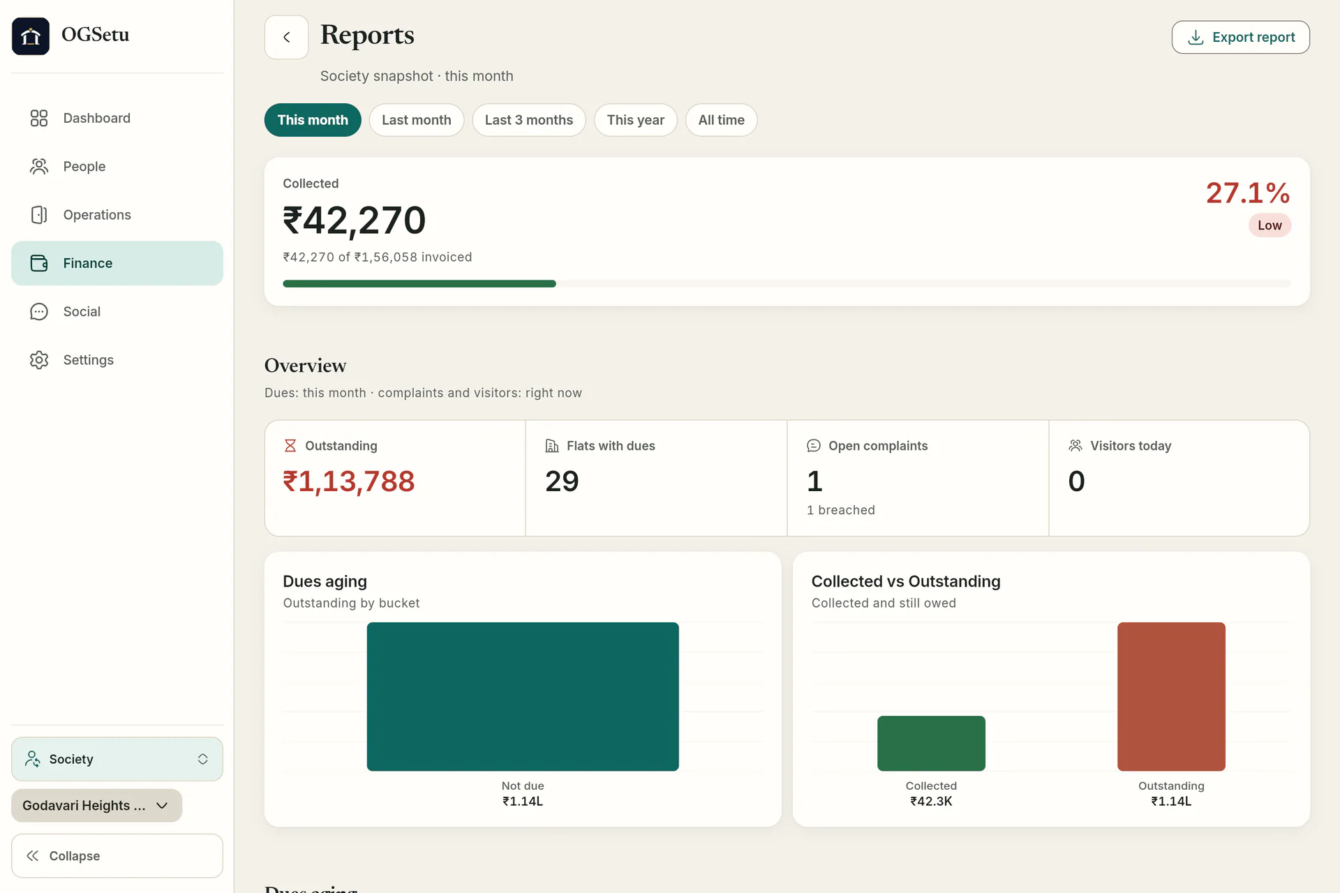 Reports with period filters, collection rate, dues aging and collected-vs-outstanding charts, exportable.